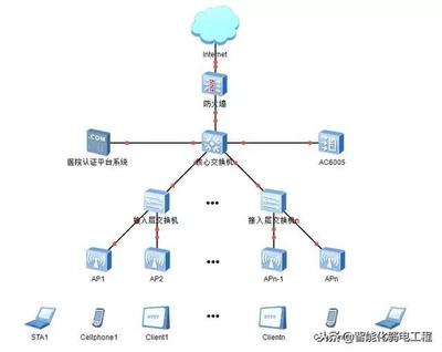 某醫(yī)院無線網(wǎng)絡(luò)設(shè)計(jì)方案